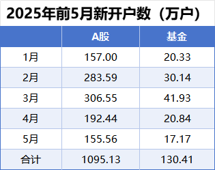 配资网上炒股平台 前5月A股开户数已超千万，同比增三成